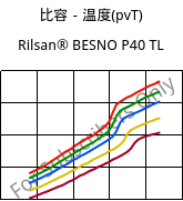 比容－温度(pvT) , Rilsan® BESNO P40 TL, PA11, ARKEMA