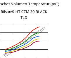 Spezifisches Volumen-Temperatur (pvT) , Rilsan® HT CZM 30 BLACK TLD, PA*-GF30, ARKEMA