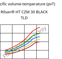 Specific volume-temperature (pvT) , Rilsan® HT CZM 30 BLACK TLD, PA*-GF30, ARKEMA