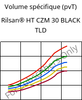 Volume spécifique (pvT) , Rilsan® HT CZM 30 BLACK TLD, PA*-GF30, ARKEMA