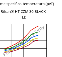 Volume specifico-temperatura (pvT) , Rilsan® HT CZM 30 BLACK TLD, PA*-GF30, ARKEMA