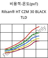 비용적-온도(pvT) , Rilsan® HT CZM 30 BLACK TLD, PA*-GF30, ARKEMA