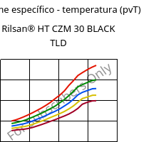 Volume específico - temperatura (pvT) , Rilsan® HT CZM 30 BLACK TLD, PA*-GF30, ARKEMA