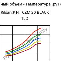 Удельный объем - Температура (pvT) , Rilsan® HT CZM 30 BLACK TLD, PA*-GF30, ARKEMA