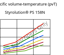 Specific volume-temperature (pvT) , Styrolution® PS 158N, PS, INEOS Styrolution