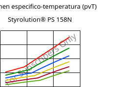 Volumen especifico-temperatura (pvT) , Styrolution® PS 158N, PS, INEOS Styrolution