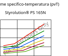 Volume specifico-temperatura (pvT) , Styrolution® PS 165N, PS, INEOS Styrolution