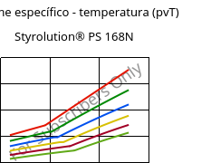 Volume específico - temperatura (pvT) , Styrolution® PS 168N, PS, INEOS Styrolution