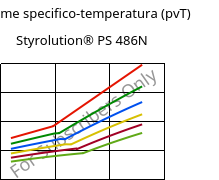 Volume specifico-temperatura (pvT) , Styrolution® PS 486N, PS-I, INEOS Styrolution