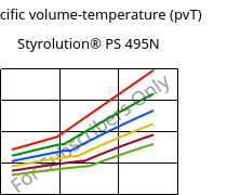 Specific volume-temperature (pvT) , Styrolution® PS 495N, PS-I, INEOS Styrolution