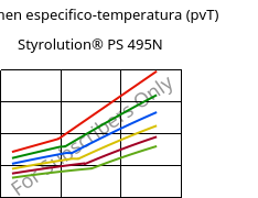 Volumen especifico-temperatura (pvT) , Styrolution® PS 495N, PS-I, INEOS Styrolution