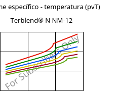 Volume específico - temperatura (pvT) , Terblend® N NM-12, (ABS+PA6), INEOS Styrolution