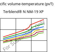 Specific volume-temperature (pvT) , Terblend® N NM-19 XP, (ABS+PA6), INEOS Styrolution