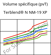 Volume spécifique (pvT) , Terblend® N NM-19 XP, (ABS+PA6), INEOS Styrolution