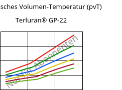 Spezifisches Volumen-Temperatur (pvT) , Terluran® GP-22, ABS, INEOS Styrolution