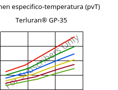 Volumen especifico-temperatura (pvT) , Terluran® GP-35, ABS, INEOS Styrolution