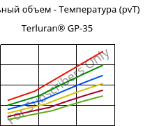 Удельный объем - Температура (pvT) , Terluran® GP-35, ABS, INEOS Styrolution