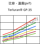 比容－温度(pvT) , Terluran® GP-35, ABS, INEOS Styrolution