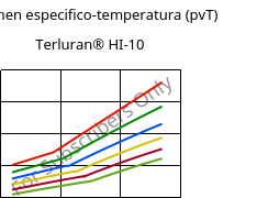 Volumen especifico-temperatura (pvT) , Terluran® HI-10, ABS, INEOS Styrolution