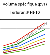 Volume spécifique (pvT) , Terluran® HI-10, ABS, INEOS Styrolution