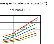 Volume specifico-temperatura (pvT) , Terluran® HI-10, ABS, INEOS Styrolution