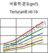 비용적-온도(pvT) , Terluran® HI-10, ABS, INEOS Styrolution