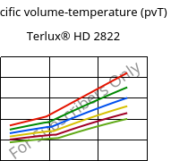 Specific volume-temperature (pvT) , Terlux® HD 2822, MABS, INEOS Styrolution