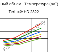 Удельный объем - Температура (pvT) , Terlux® HD 2822, MABS, INEOS Styrolution