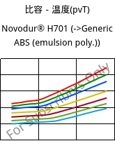 比容－温度(pvT) , Novodur® H701, ABS, INEOS Styrolution