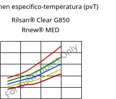 Volumen especifico-temperatura (pvT) , Rilsan® Clear G850 Rnew® MED, PA*, ARKEMA