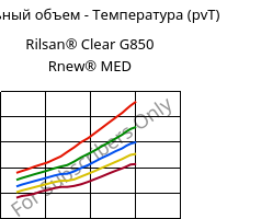 Удельный объем - Температура (pvT) , Rilsan® Clear G850 Rnew® MED, PA*, ARKEMA