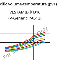 Specific volume-temperature (pvT) , VESTAMID® D16, PA612, Evonik