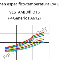 Volumen especifico-temperatura (pvT) , VESTAMID® D16, PA612, Evonik