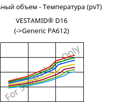 Удельный объем - Температура (pvT) , VESTAMID® D16, PA612, Evonik