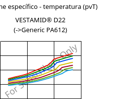 Volume específico - temperatura (pvT) , VESTAMID® D22, PA612, Evonik