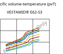 Specific volume-temperature (pvT) , VESTAMID® E62-S3, TPA, Evonik