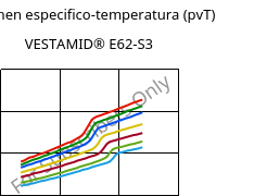 Volumen especifico-temperatura (pvT) , VESTAMID® E62-S3, TPA, Evonik