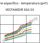 Volume específico - temperatura (pvT) , VESTAMID® E62-S3, TPA, Evonik