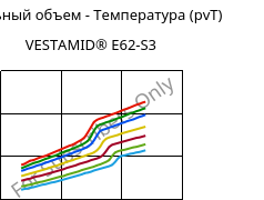 Удельный объем - Температура (pvT) , VESTAMID® E62-S3, TPA, Evonik