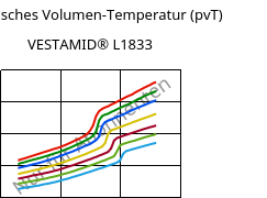 Spezifisches Volumen-Temperatur (pvT) , VESTAMID® L1833, PA12-GF23, Evonik