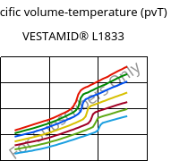 Specific volume-temperature (pvT) , VESTAMID® L1833, PA12-GF23, Evonik