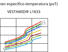 Volumen especifico-temperatura (pvT) , VESTAMID® L1833, PA12-GF23, Evonik