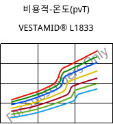 비용적-온도(pvT) , VESTAMID® L1833, PA12-GF23, Evonik