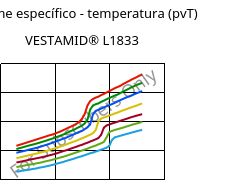 Volume específico - temperatura (pvT) , VESTAMID® L1833, PA12-GF23, Evonik