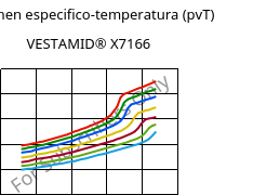 Volumen especifico-temperatura (pvT) , VESTAMID® X7166, PA12 FR(30), Evonik