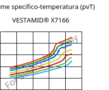 Volume specifico-temperatura (pvT) , VESTAMID® X7166, PA12 FR(30), Evonik