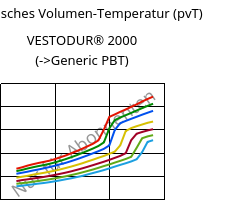 Spezifisches Volumen-Temperatur (pvT) , VESTODUR® 2000, PBT, Evonik