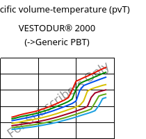 Specific volume-temperature (pvT) , VESTODUR® 2000, PBT, Evonik