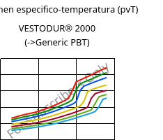 Volumen especifico-temperatura (pvT) , VESTODUR® 2000, PBT, Evonik