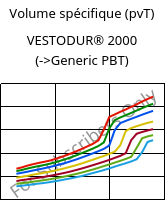 Volume spécifique (pvT) , VESTODUR® 2000, PBT, Evonik